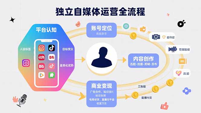 独立自媒体运营的全流程，从平台认知、账号定位、内容创作到商业变现-焱冰网创资源库