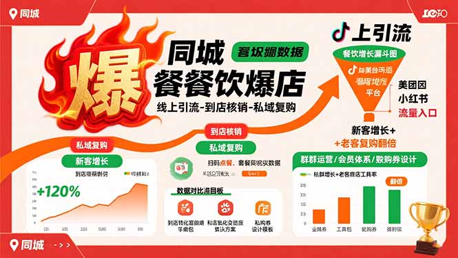 同城餐饮爆店课：线上引流-到店核销-私域复购，新客增长+老客复购翻倍目标-焱冰网创资源库